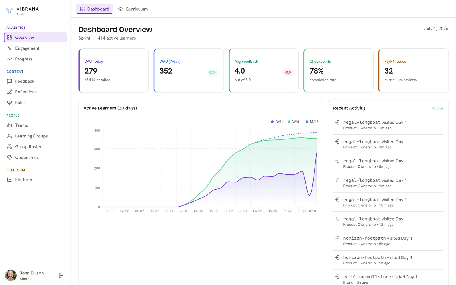 The Vibrana admin dashboard showing engagement and progress analytics