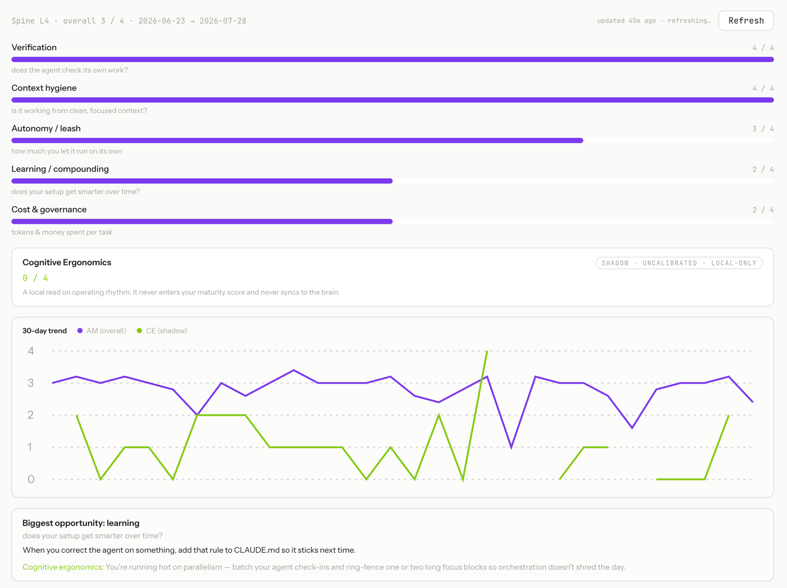 The AIOS Workspace maturity dashboard: codebases scored and tracked from level 2 toward level 4 agentic maturity.